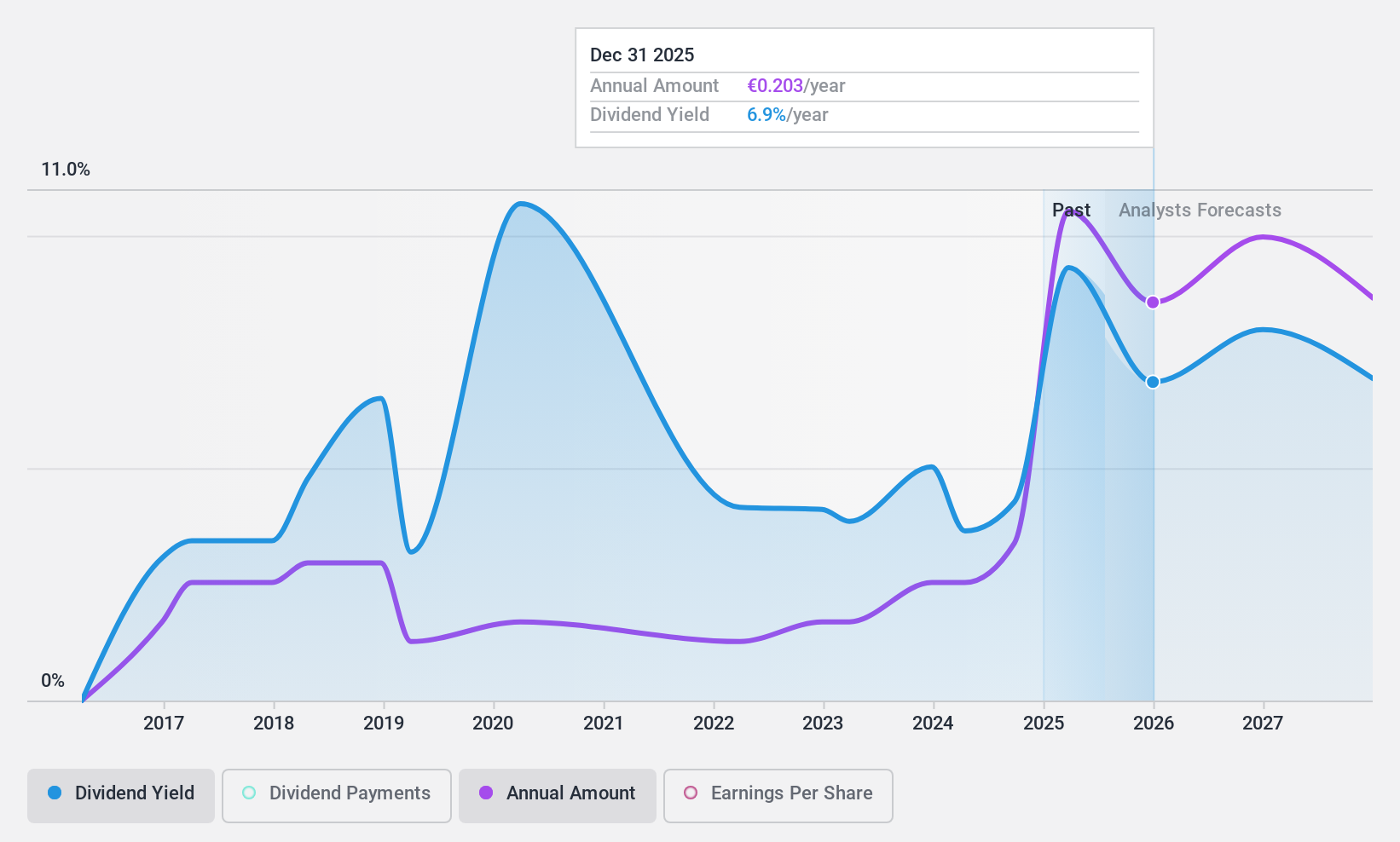 BME:SAB Dividend History as at Feb 2025