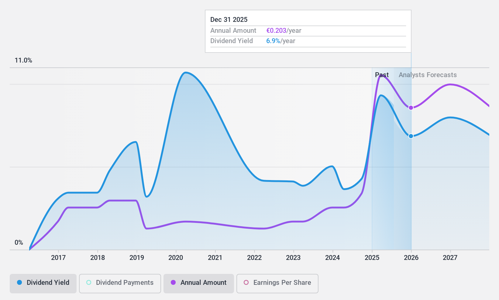 BME:SAB Dividend History as at Nov 2024