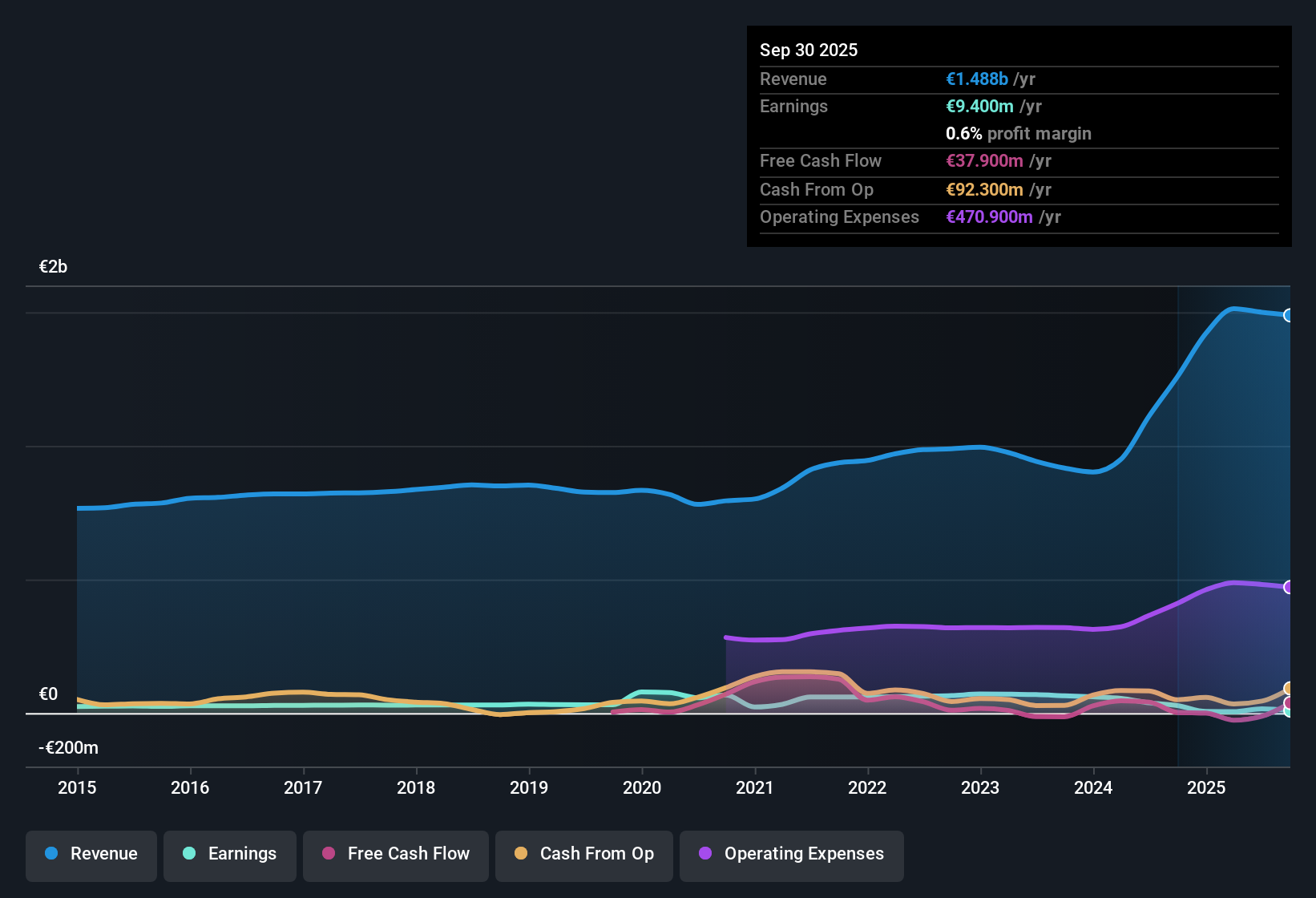 XTRA:VIB3 Earnings & Revenue History as at Oct 2025