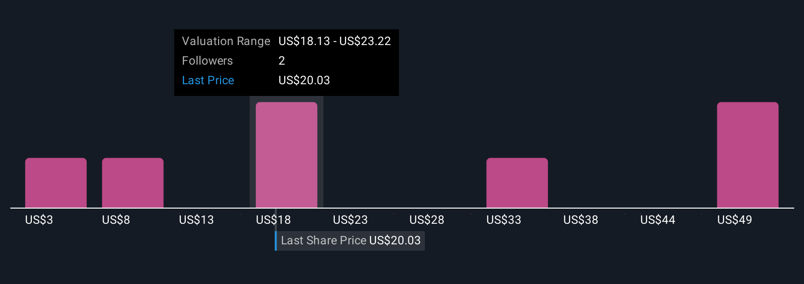 INVX Community Fair Values as at Nov 2025