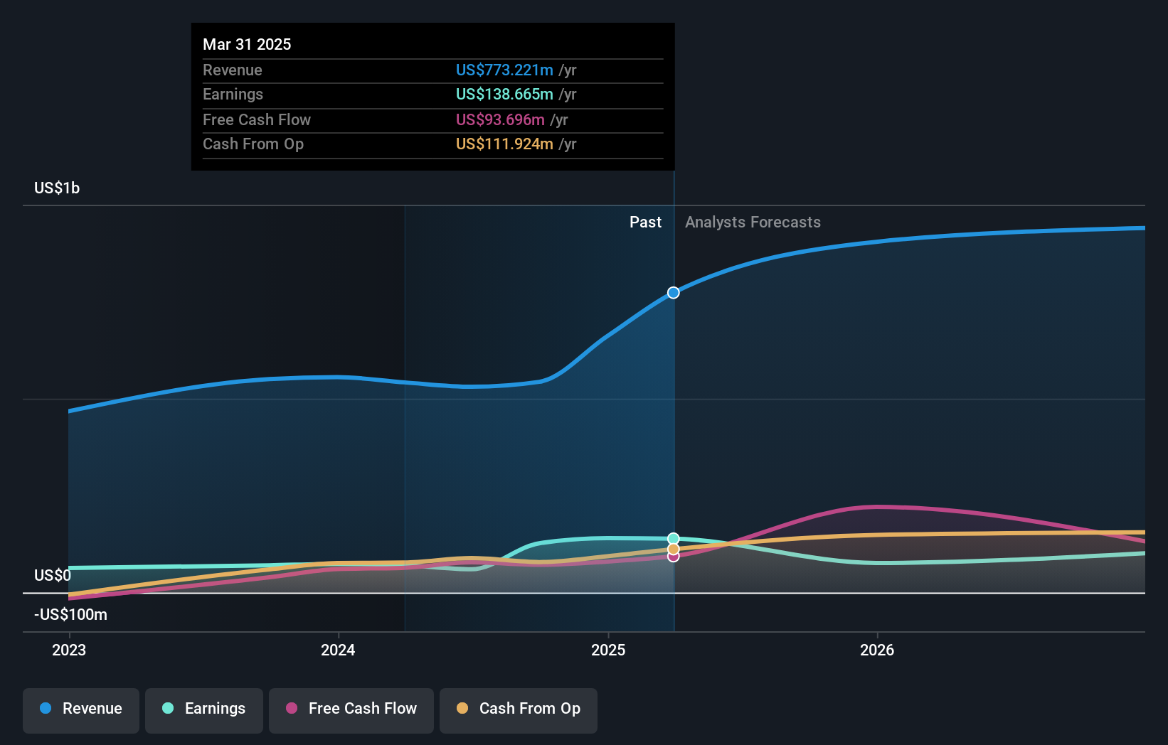 INVX Earnings and Revenue Growth as at Jun 2025