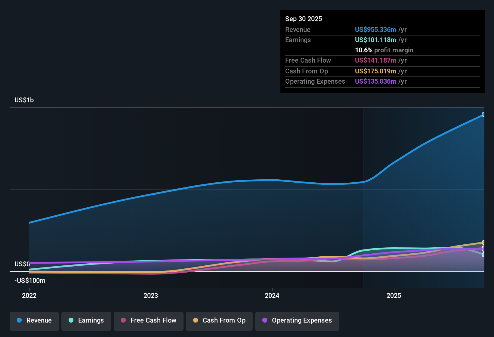 NYSE:INVX Earnings & Revenue History as at Nov 2025