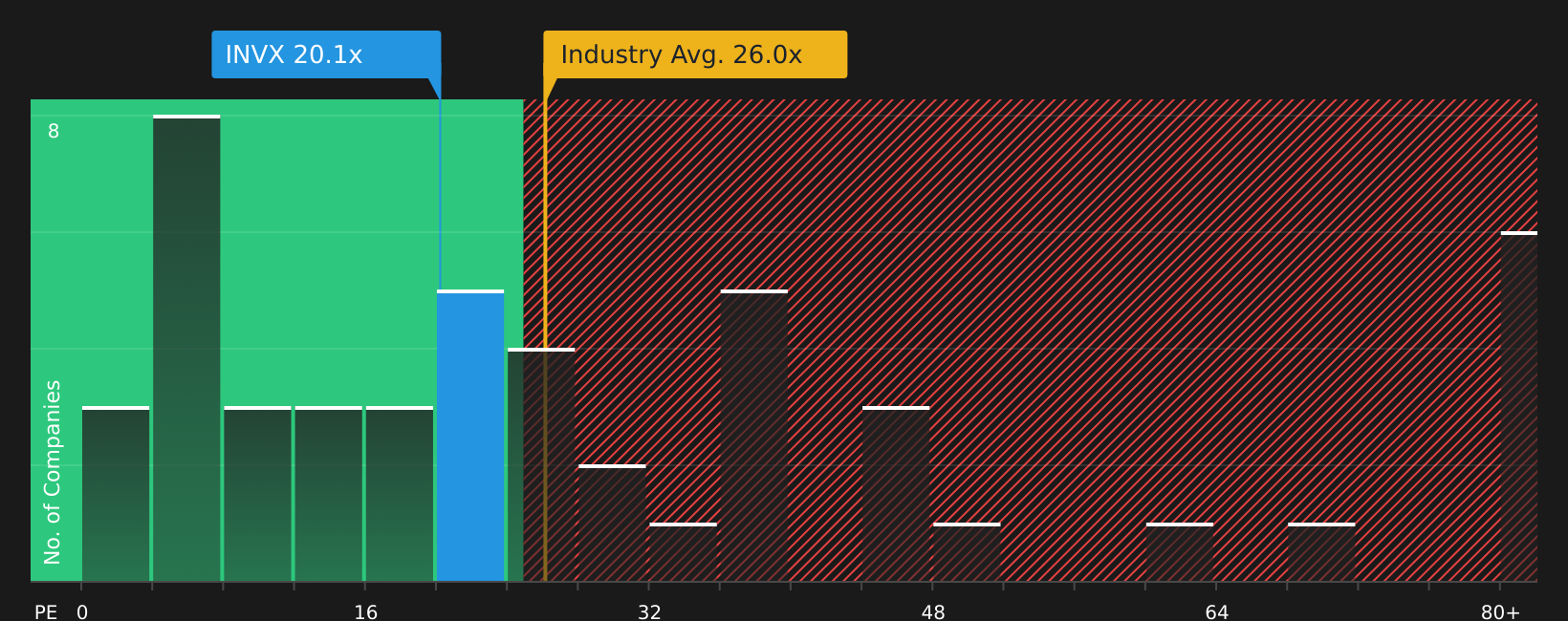 NYSE:INVX P/E Ratio as at Feb 2026