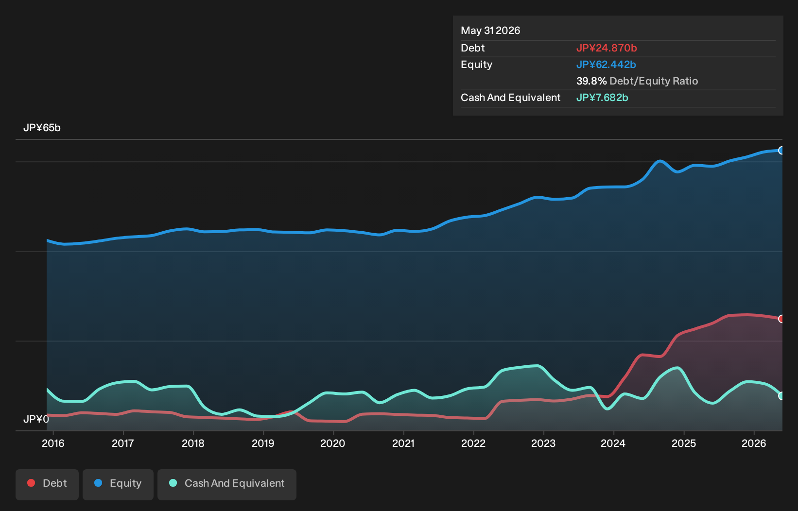 TSE:2918 Debt to Equity as at Sep 2026