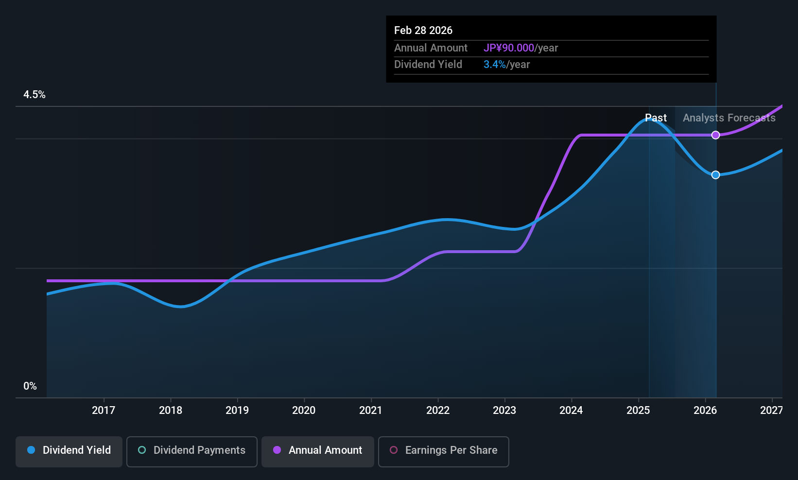 TSE:2918 Dividend History as at Jul 2025