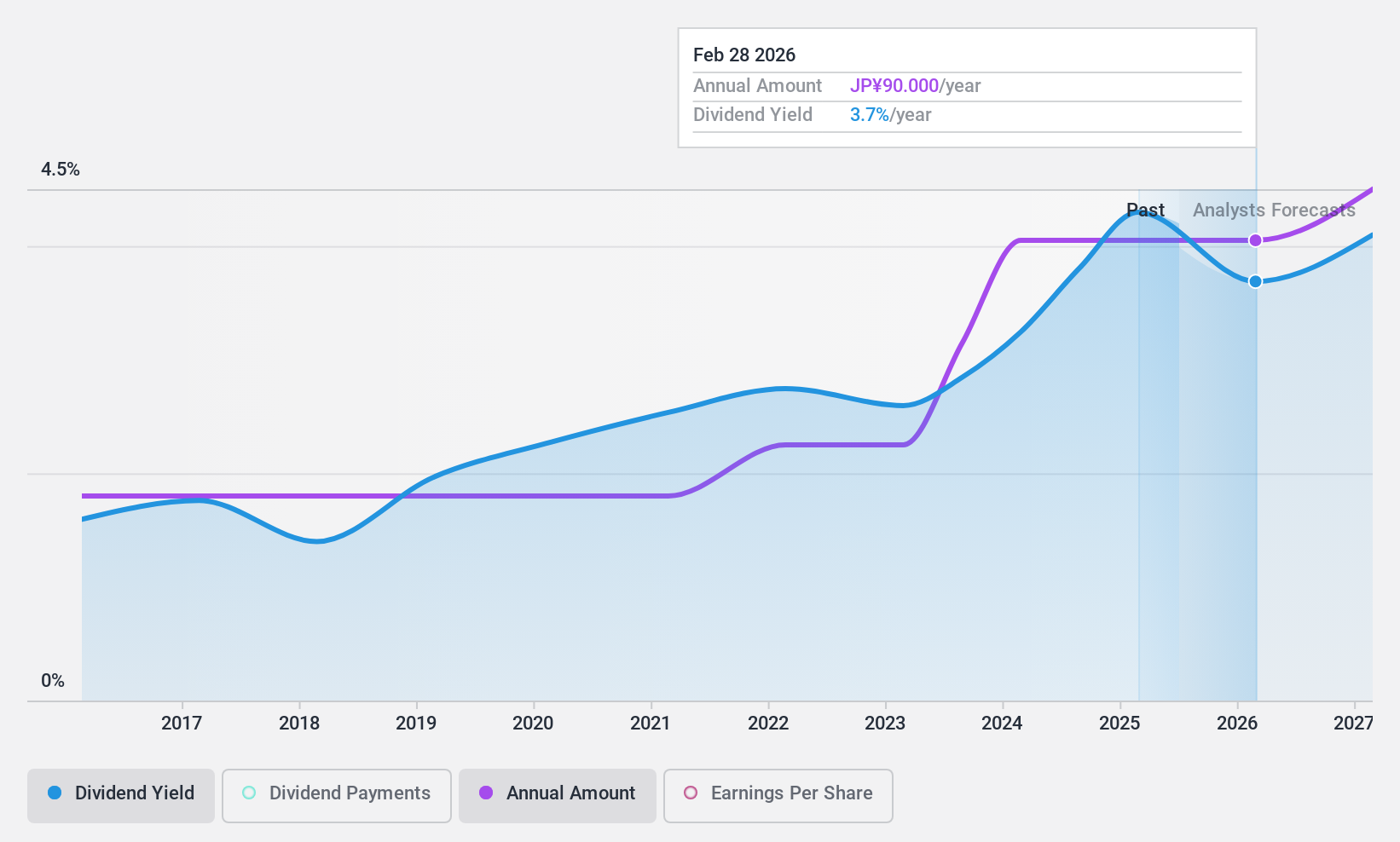 TSE:2918 Dividend History as at Apr 2025