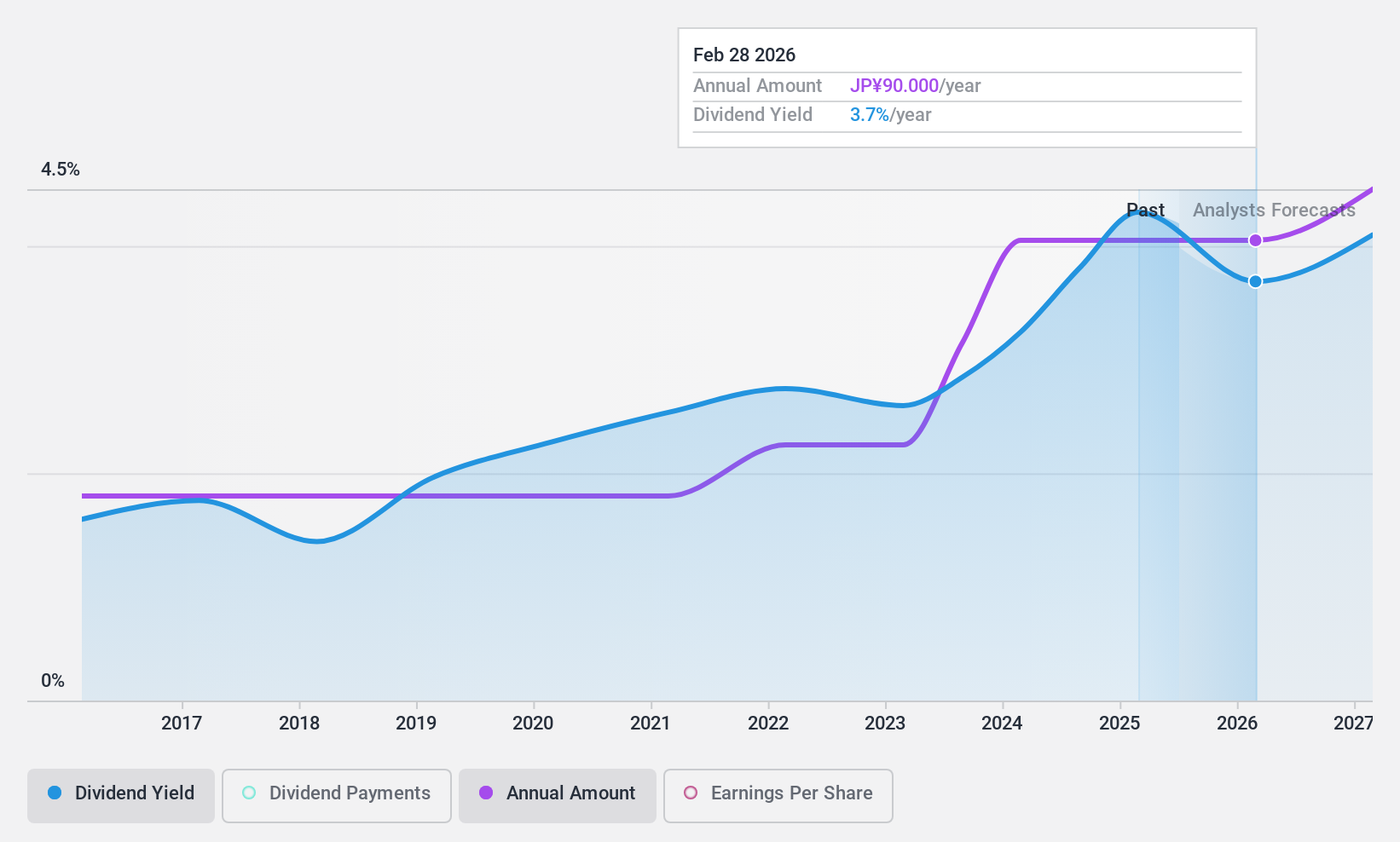 TSE:2918 Dividend History as at Jul 2024