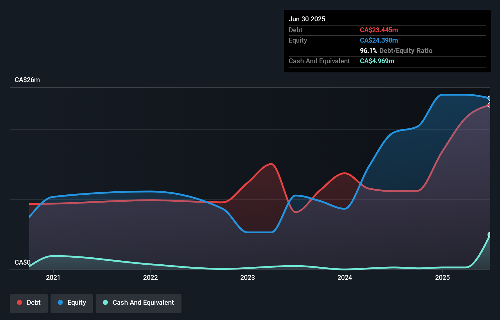 TSXV:LSL Debt to Equity History and Analysis as at May 2025