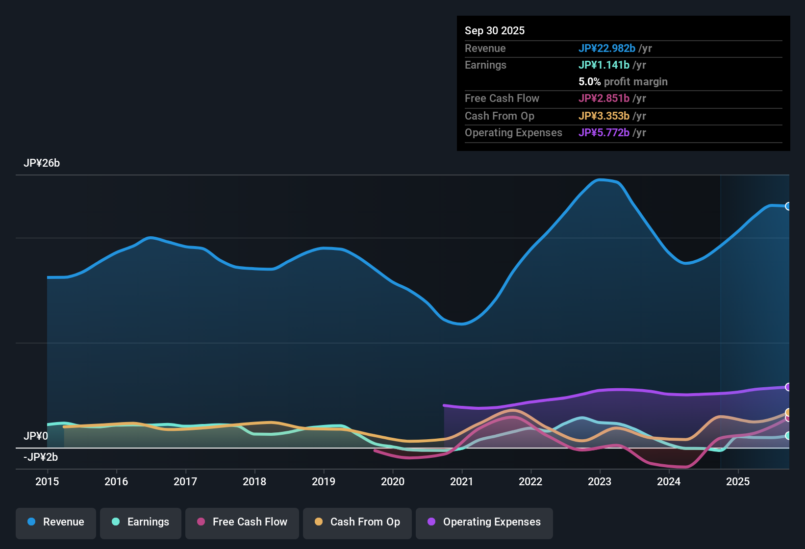 TSE:6262 Earnings & Revenue History as at Nov 2025