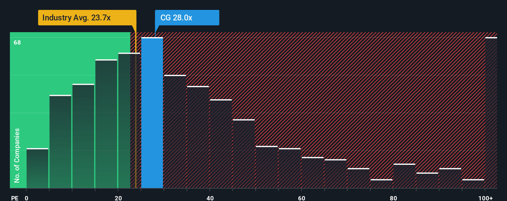 NasdaqGS:CG PE Ratio as at Nov 2025