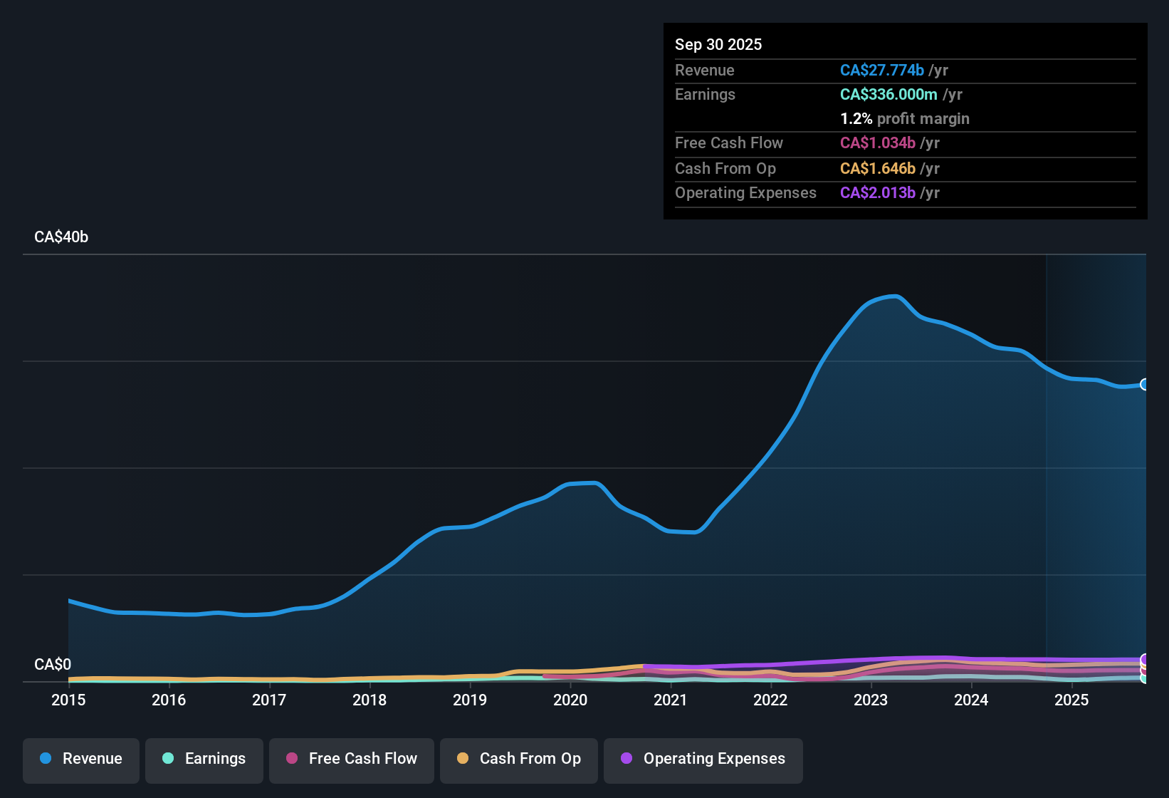 TSX:PKI Earnings & Revenue History as at Oct 2025