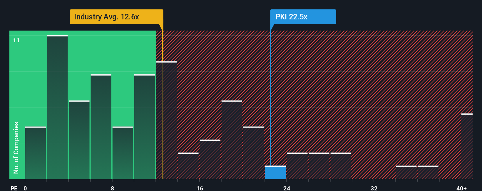 TSX:PKI PE Ratio as at Sep 2025