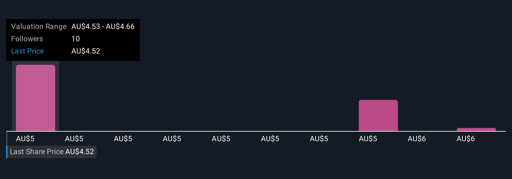 ASX:IFL Community Fair Values as at Aug 2025