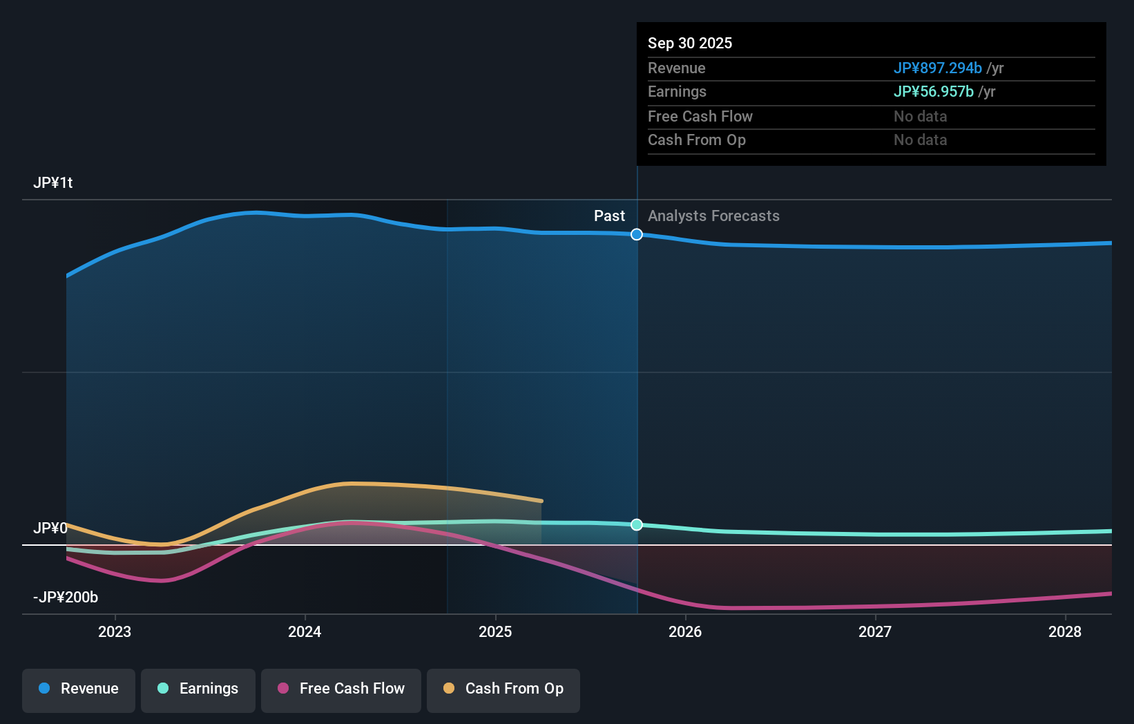 TSE:9509 Earnings & Revenue Growth as at Nov 2025