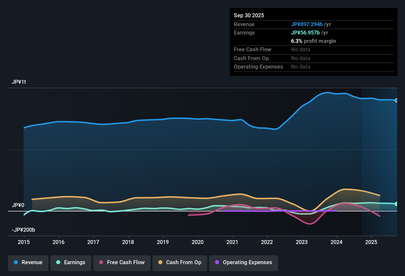 TSE:9509 Earnings & Revenue History as at Nov 2025