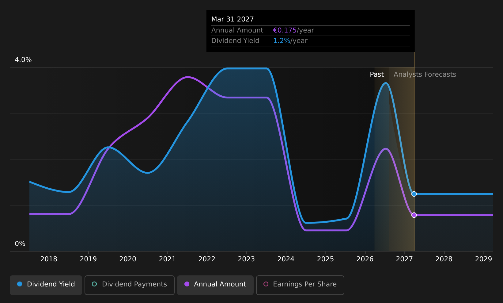 XTRA:FAA Dividend History as at Aug 2026
