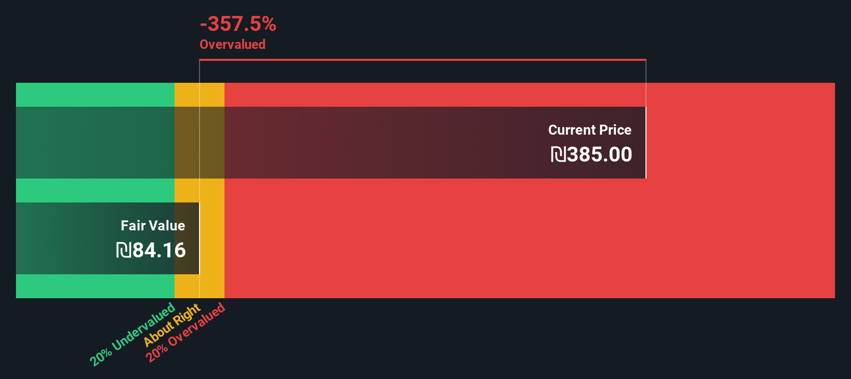 DIMRI Discounted Cash Flow as at Nov 2025