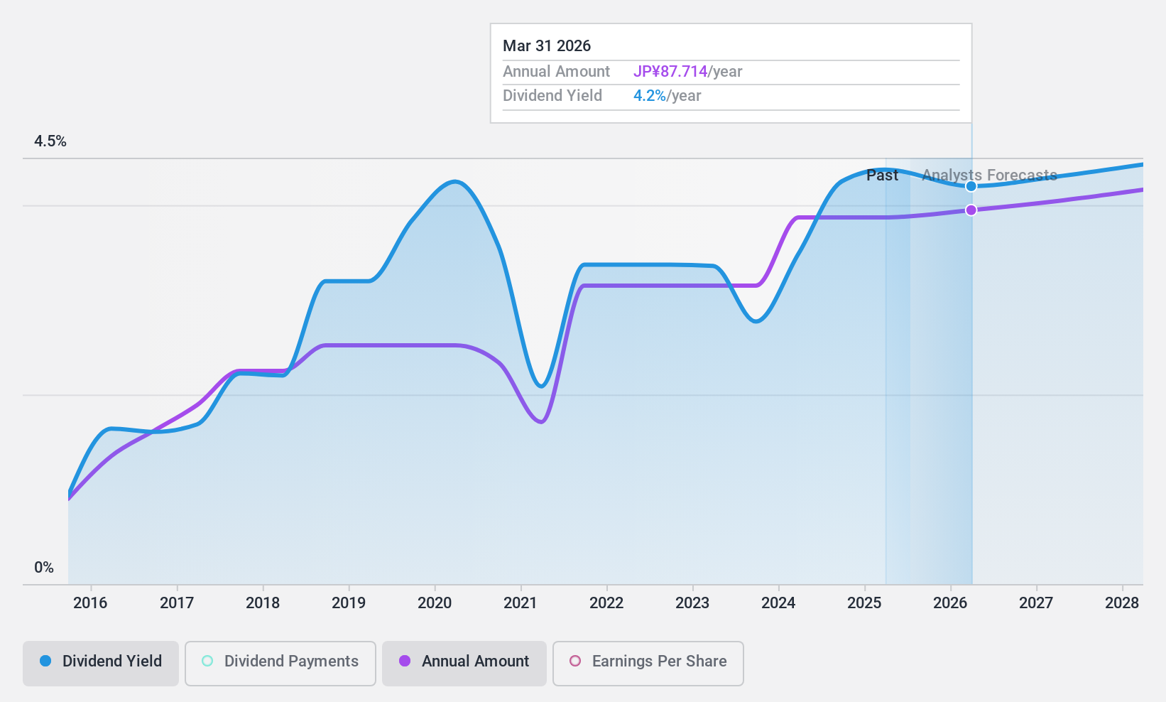 TSE:3116 Dividend History as at Jan 2025