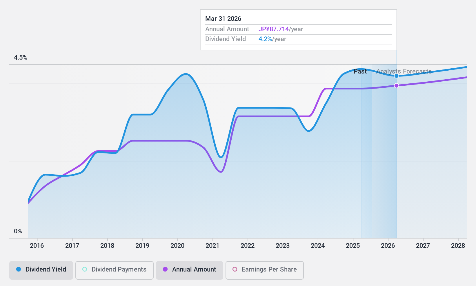 TSE:3116 Dividend History as at Oct 2024