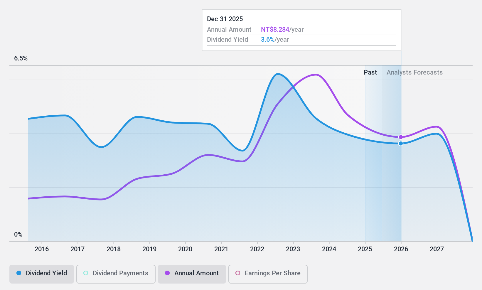 TPEX:5289 Dividend History as at Jan 2025