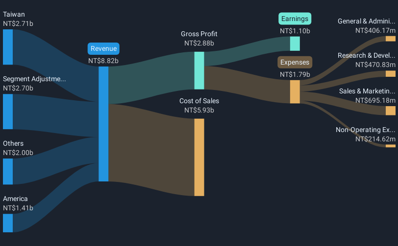 TPEX:5289 Revenue and Expenses Breakdown as at Jan 2025