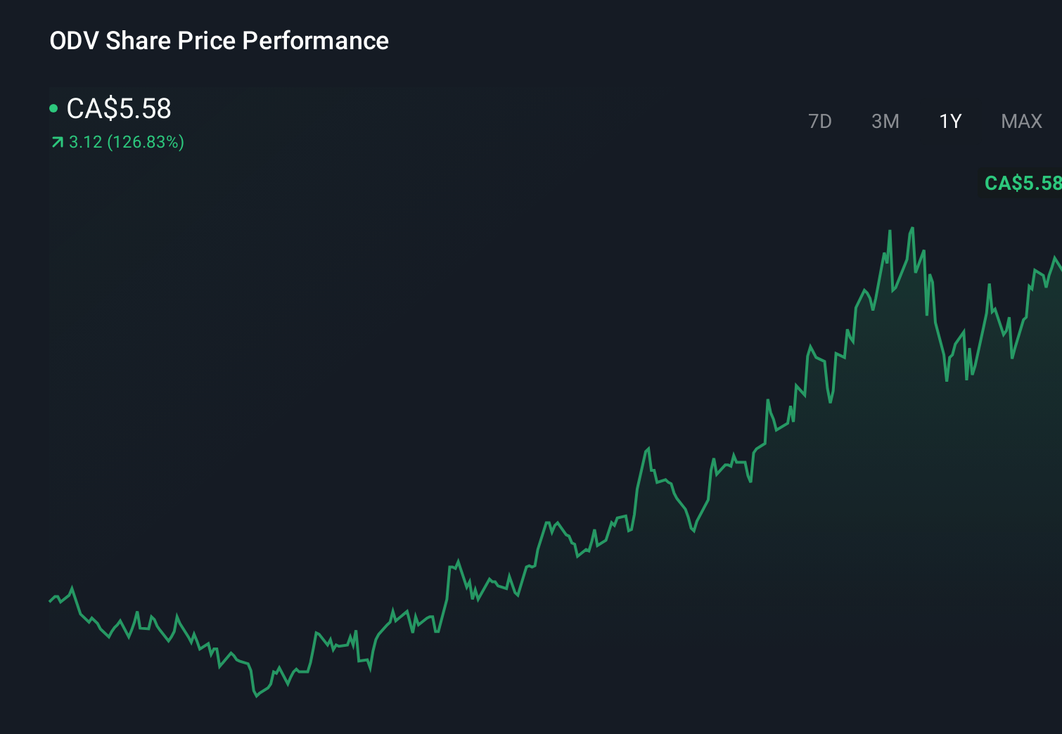 TSXV:ODV 1-Year Stock Price Chart