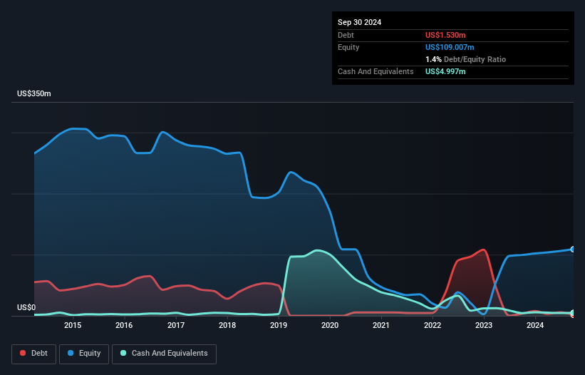 NYSE:FTK Debt to Equity as at Feb 2025