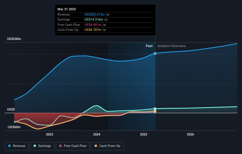 NYSE:FTK Earnings and Revenue Growth as at May 2025