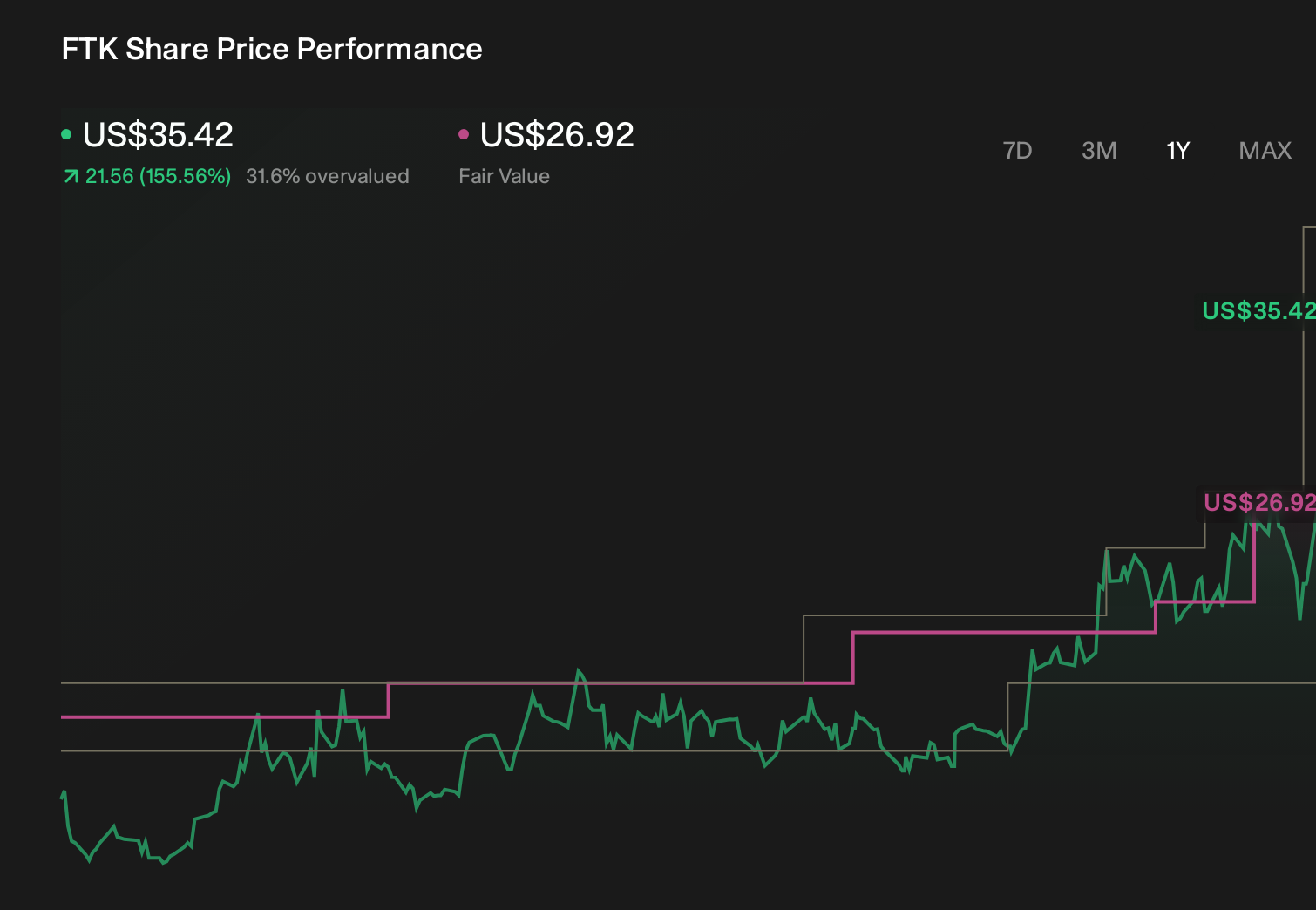 FTK 1-Year Stock Price Chart