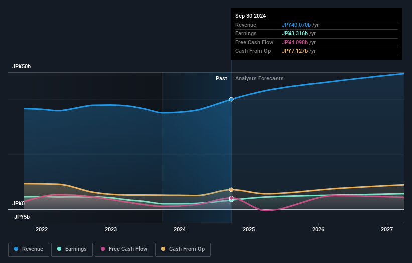 TSE:3104 Earnings and Revenue Growth as at Nov 2024