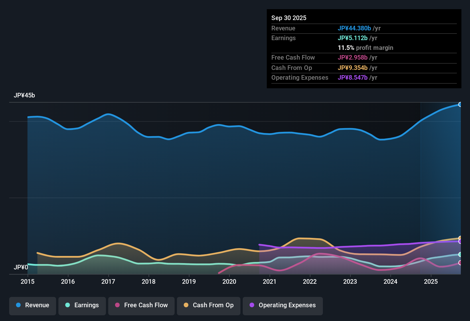 TSE:3104 Earnings & Revenue History as at Nov 2025