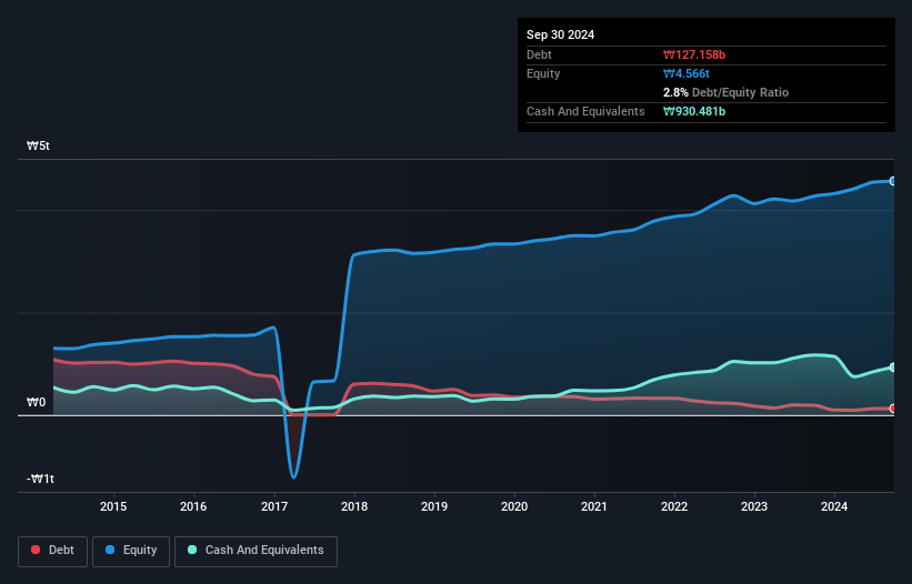 KOSE:A001800 Debt to Equity as at Feb 2025