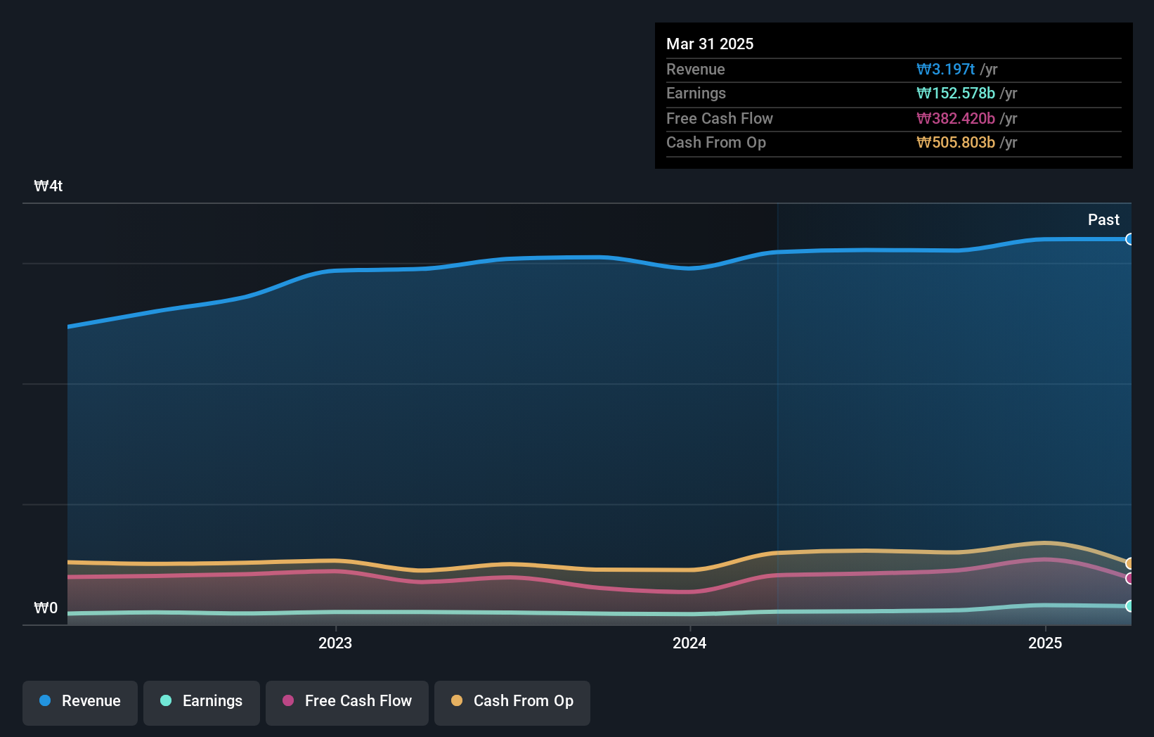 KOSE:A001800 Earnings and Revenue Growth as at Oct 2024