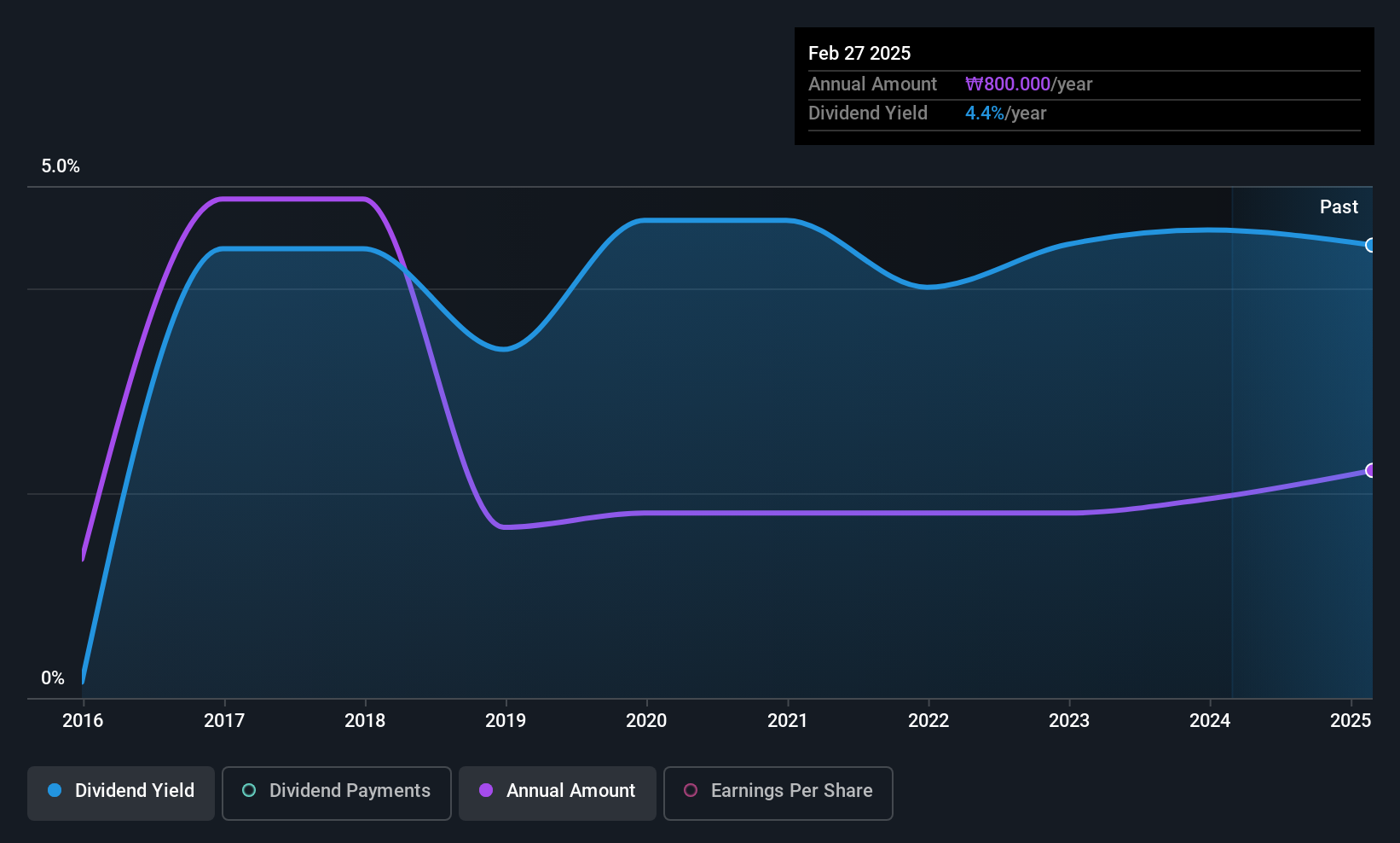 KOSE:A001800 Dividend History as at Jul 2025