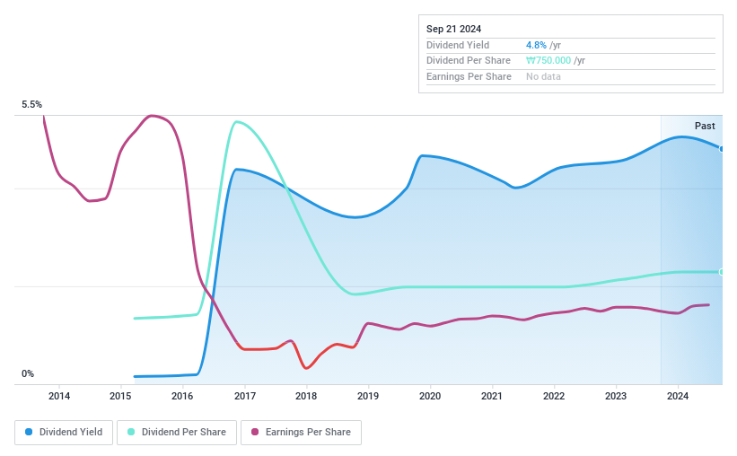 KOSE:A001800 Dividend History as at Feb 2025