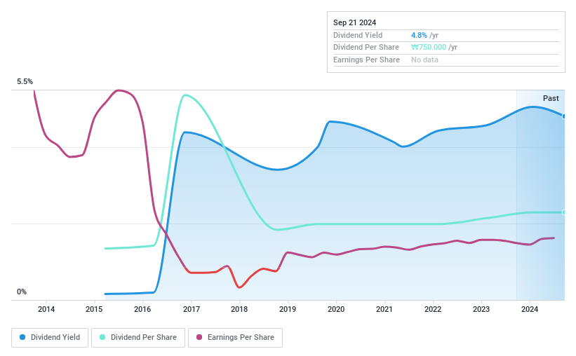 KOSE:A001800 Dividend History as at Sep 2024