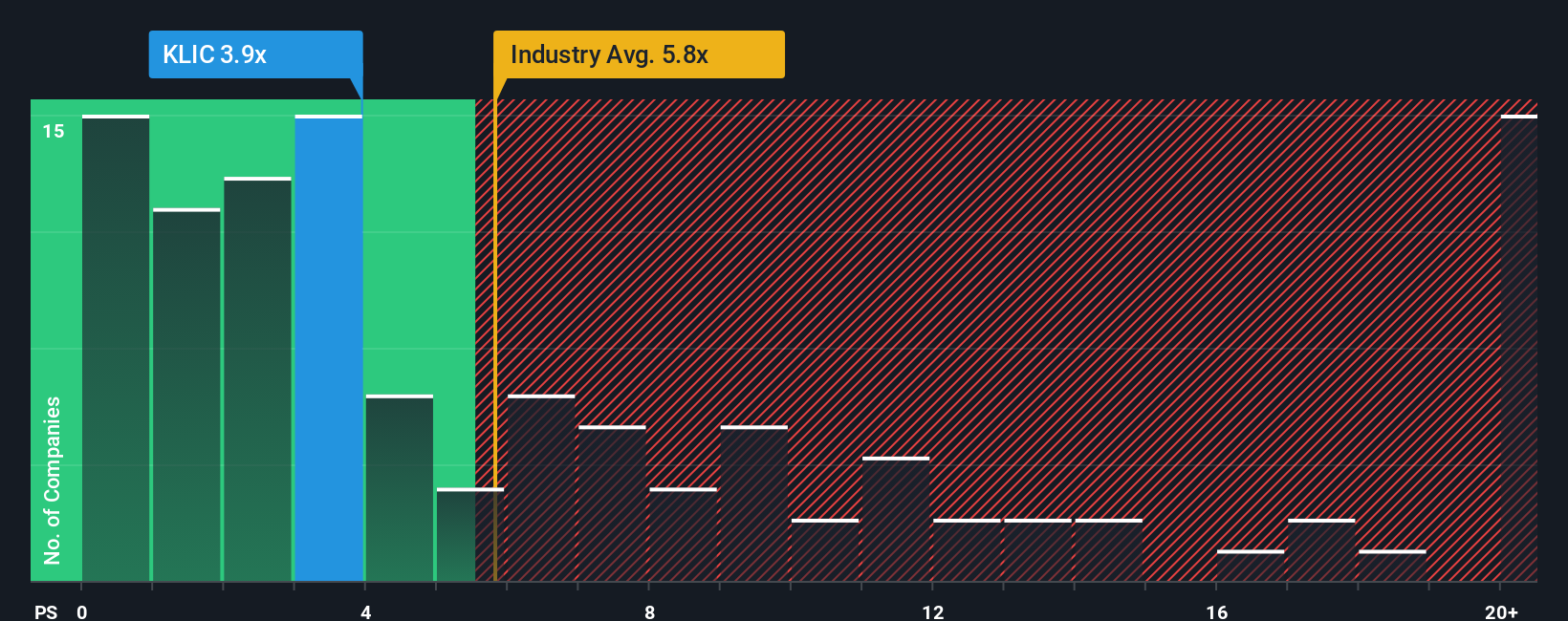 NasdaqGS:KLIC PS Ratio as at Dec 2025