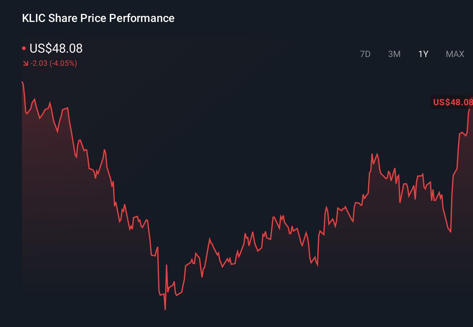 NasdaqGS:KLIC 1-Year Stock Price Chart