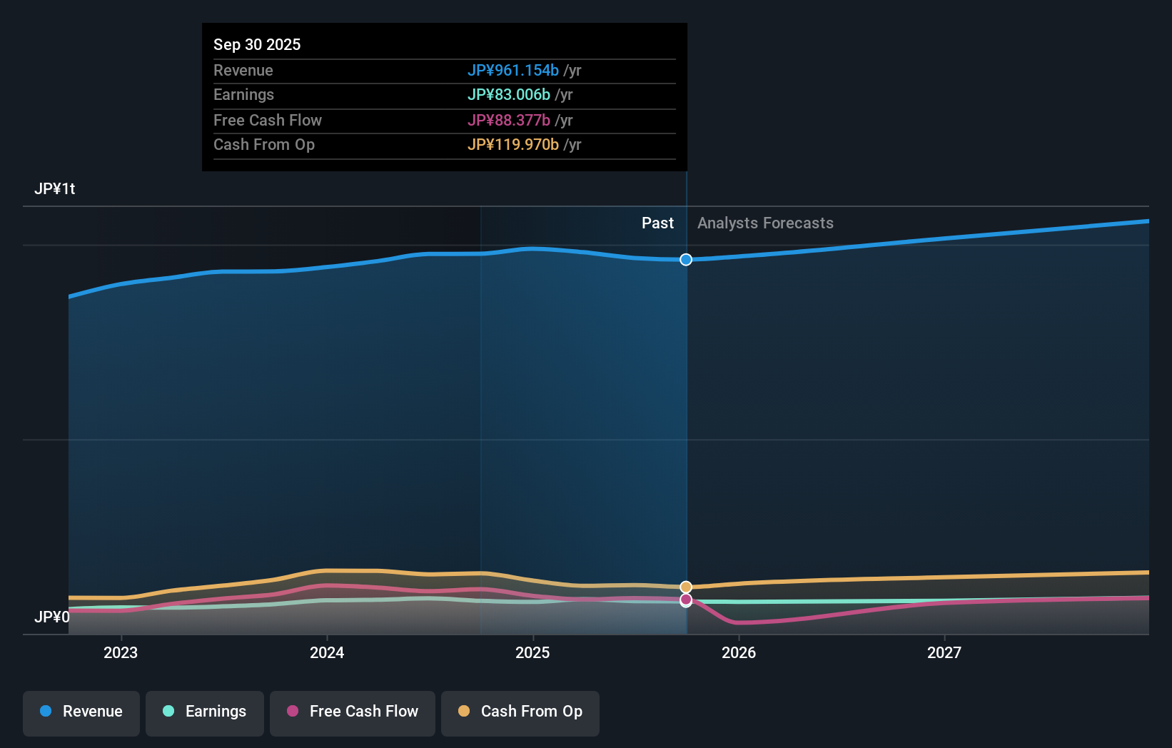 TSE:8113 Earnings & Revenue Growth as at Dec 2025