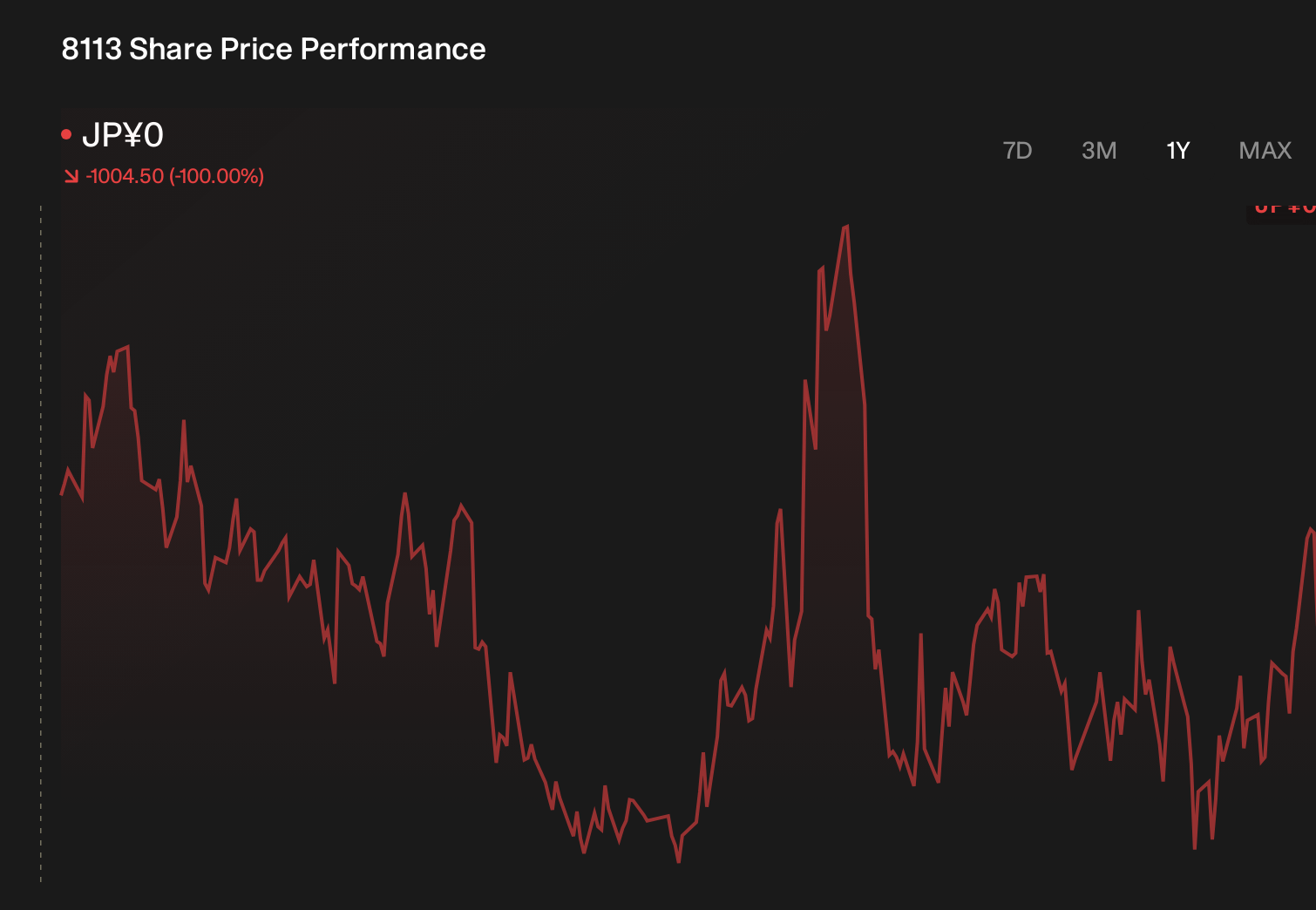 TSE:8113 1-Year Stock Price Chart