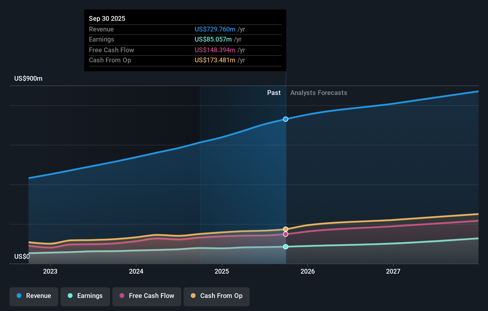 SPSC Earnings & Revenue Growth as at Dec 2025