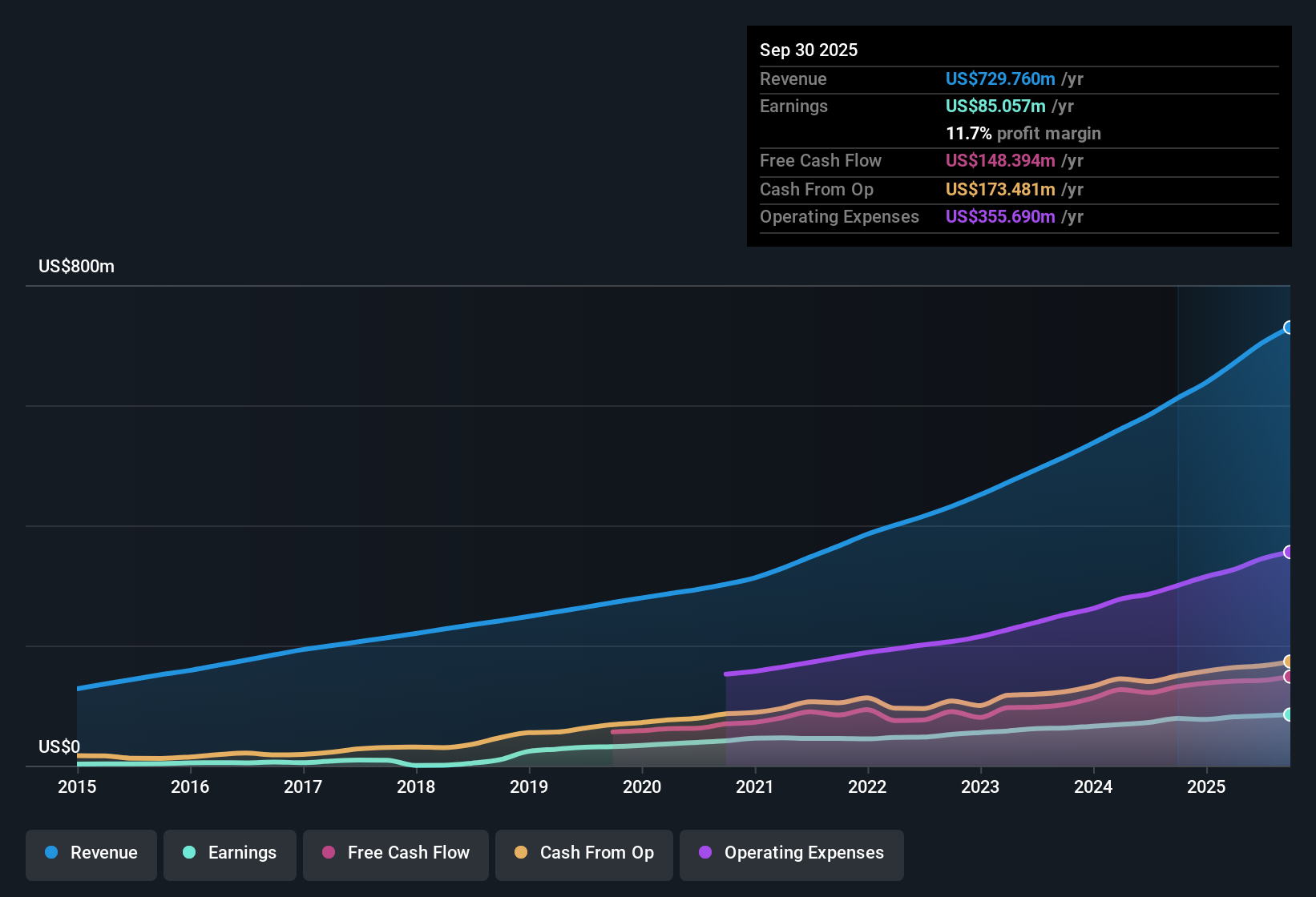 NasdaqGS:SPSC Earnings & Revenue History as at Nov 2025