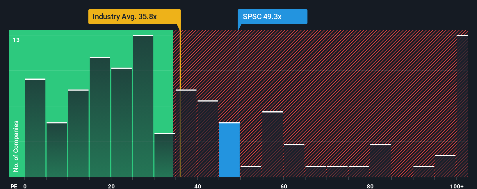 NasdaqGS:SPSC PE Ratio as at Oct 2025