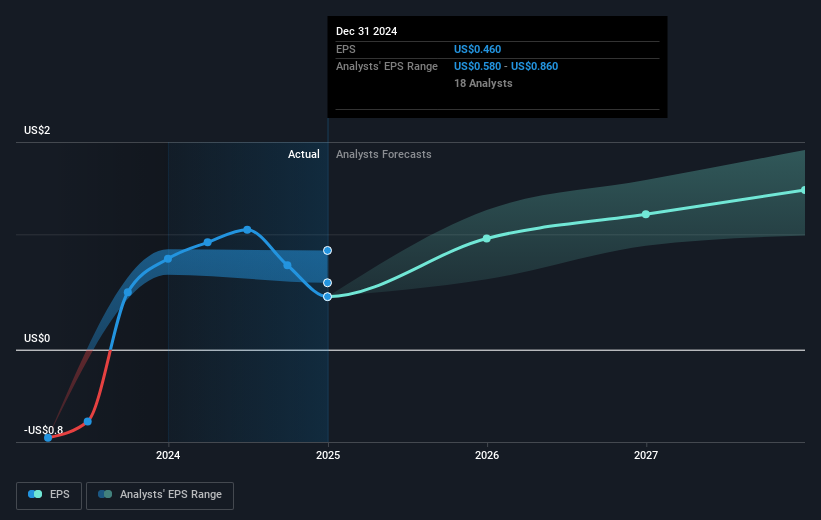 NasdaqCM:CELH Earnings Per Share Growth as at Mar 2025