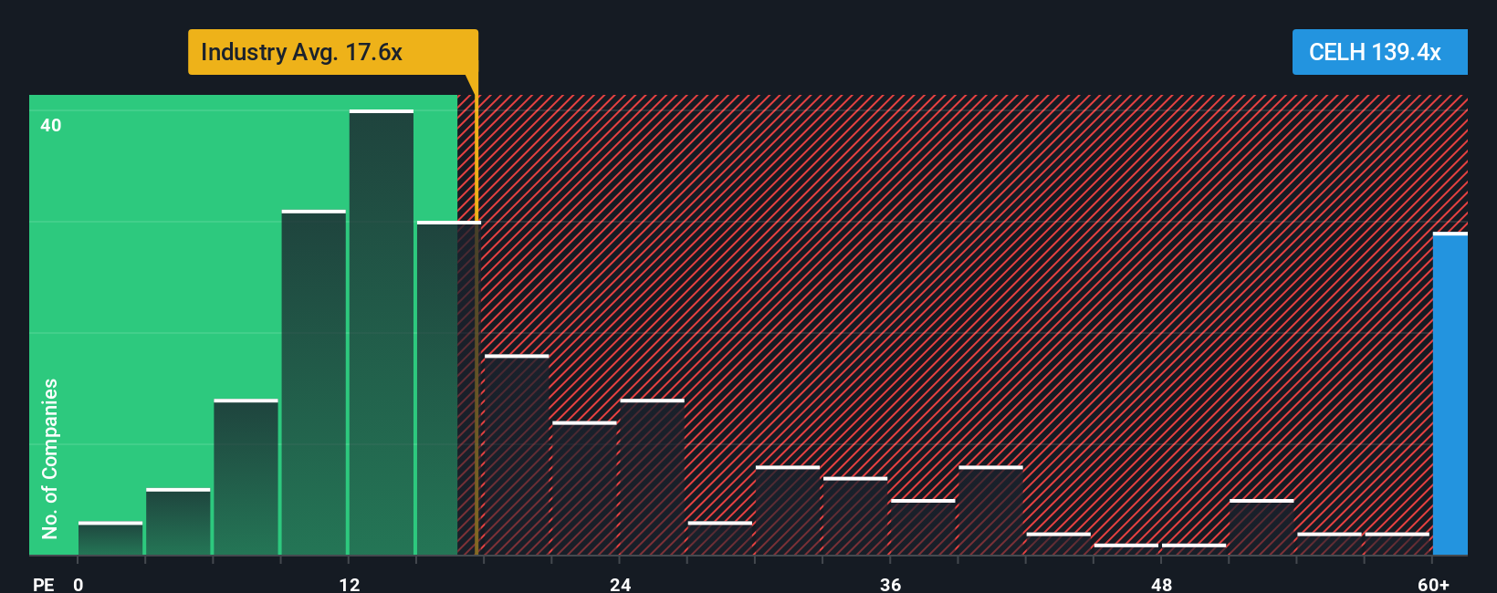 NasdaqCM:CELH PE Ratio as at Sep 2025