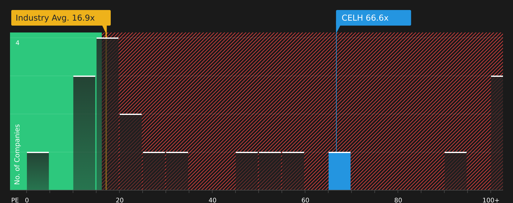 NasdaqCM:CELH P/E Ratio as at Jun 2026