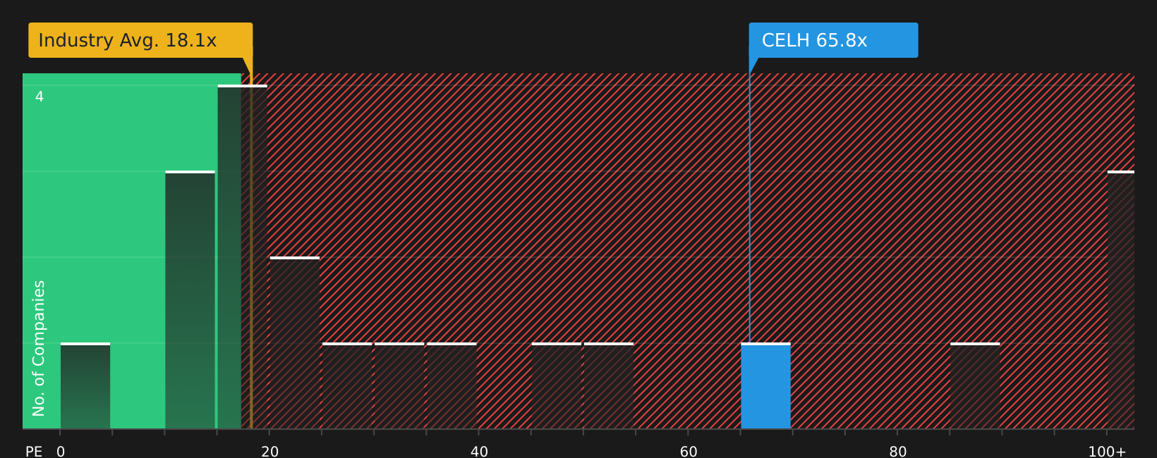 NasdaqCM:CELH P/E Ratio as at Jun 2026