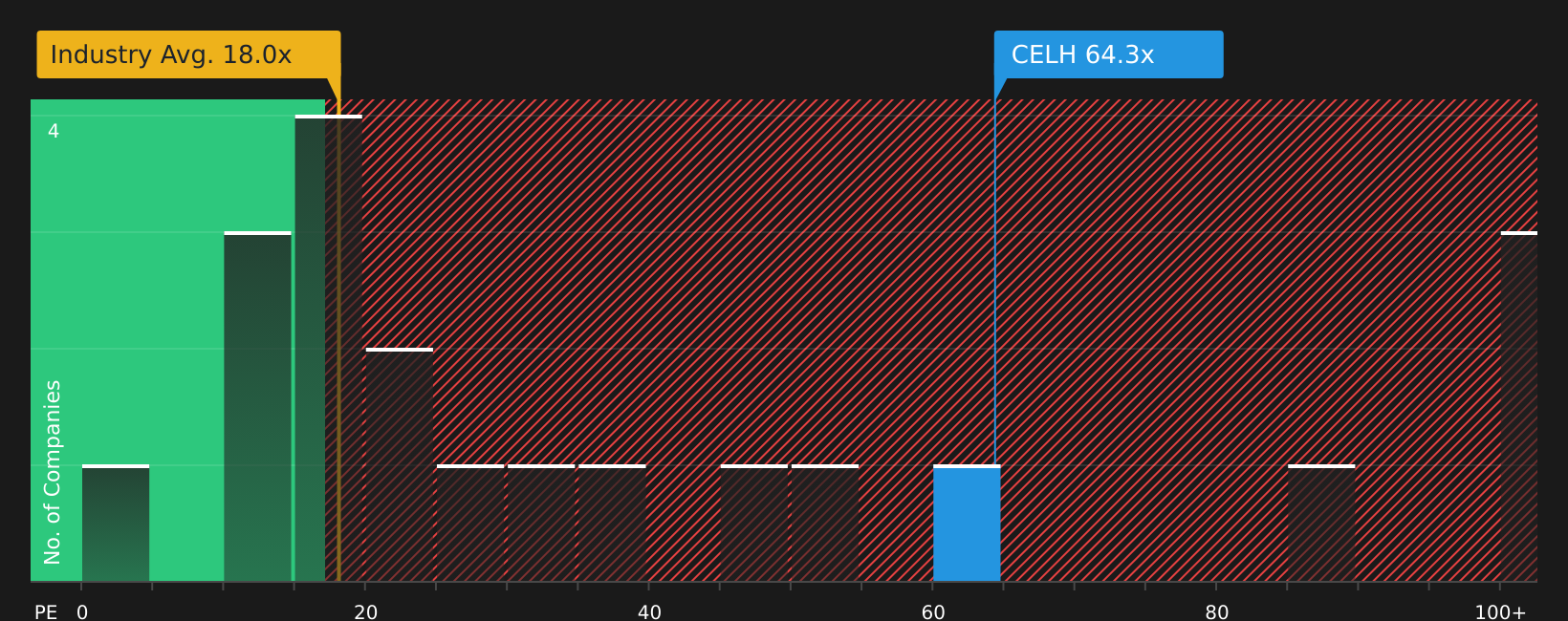 NasdaqCM:CELH P/E Ratio as at Jun 2026