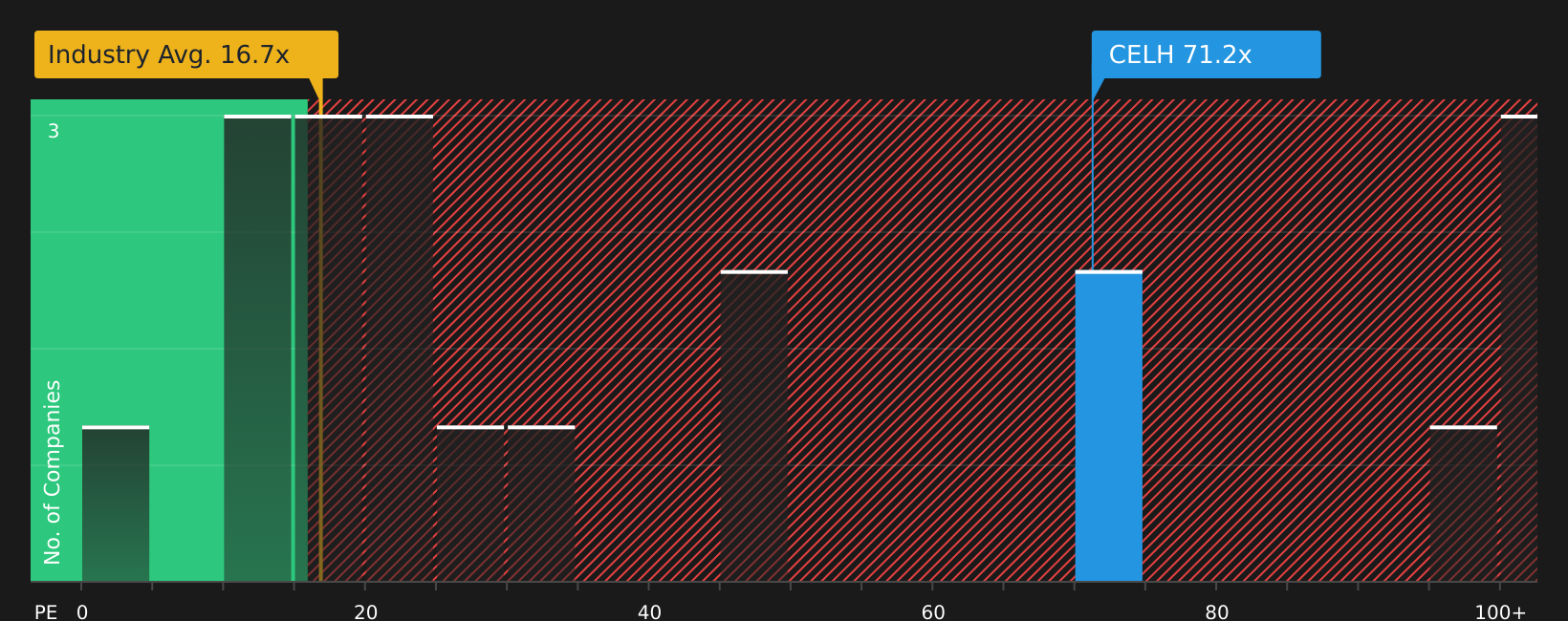 NasdaqCM:CELH P/E Ratio as at Jul 2026