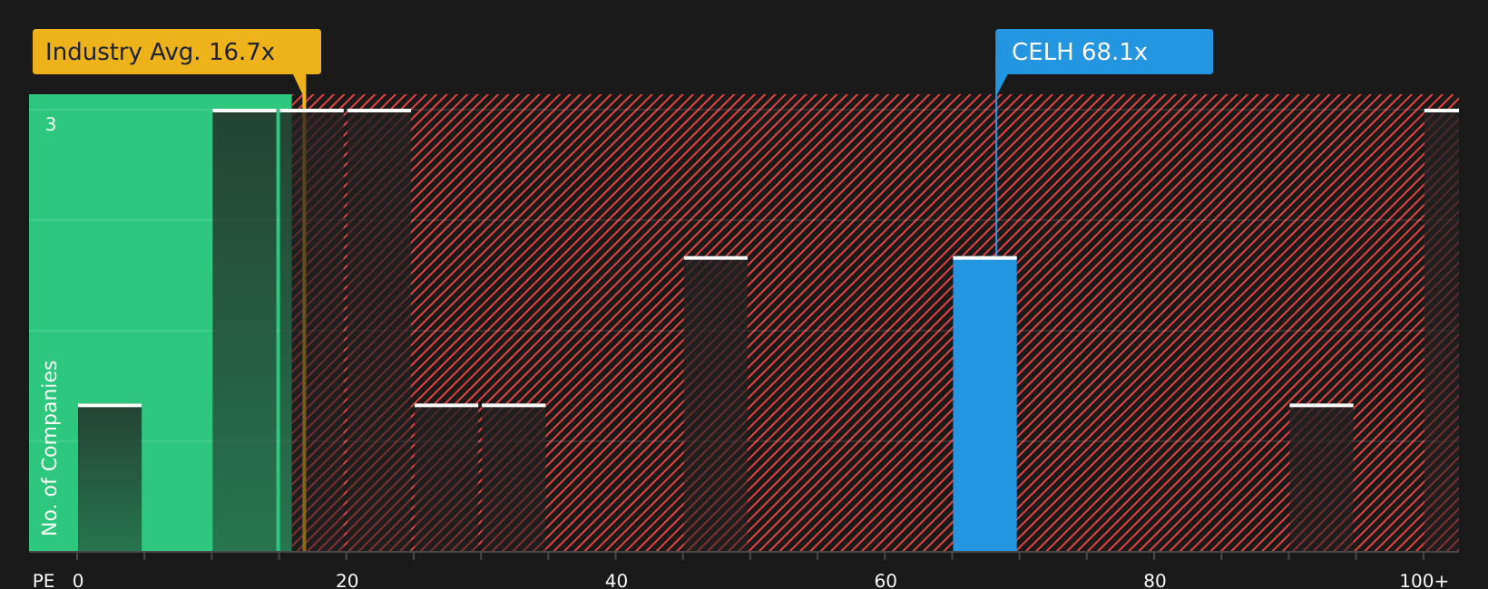 NasdaqCM:CELH P/E Ratio as at Jul 2026